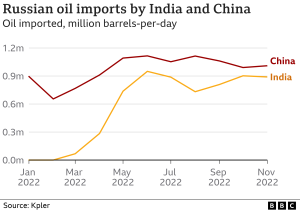 India and China Buying Russian Oil