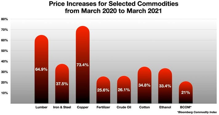 Inflation effect on different Commodities